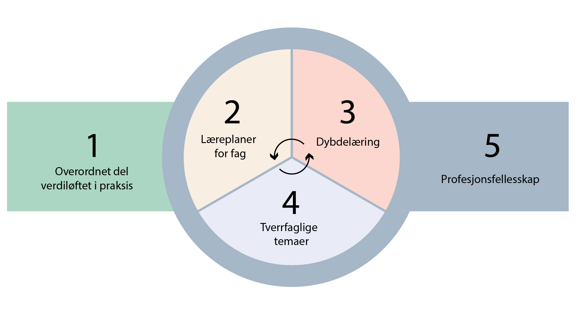 Figur 2: Eksempel på moduler i en kompetansepakke.