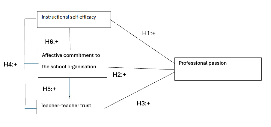 Figure 1 Hypothesised model