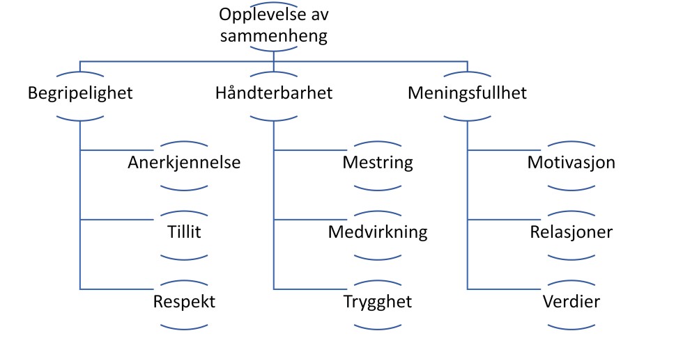 Figur 1. Et rammeverk for helsefremming (basert på Antonovsky, 2012; Bakken, 2012)