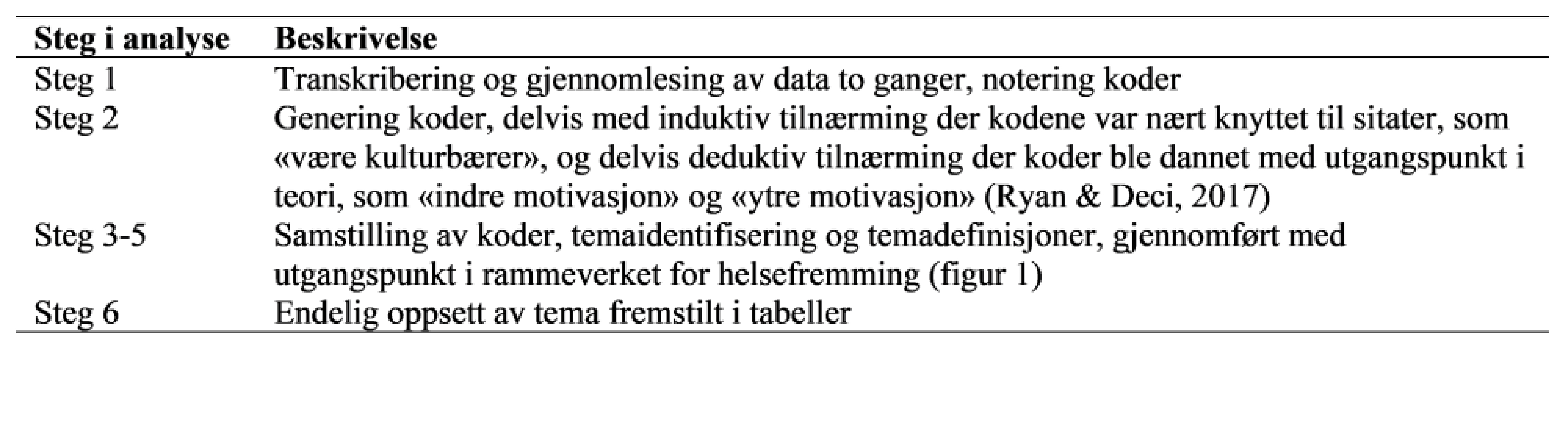 Tabell 2. Beskrivelse av tematisk analyse