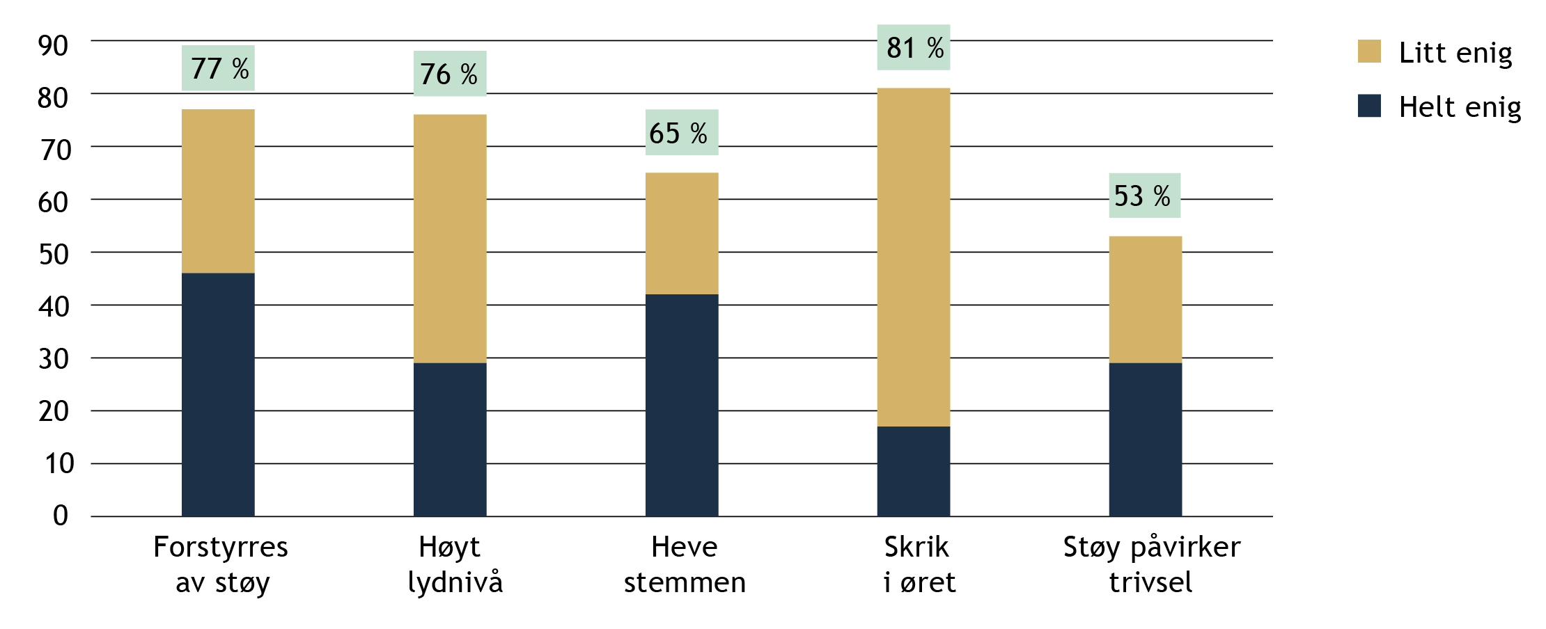 FIGUR 1 Rapporterte opplevelser av støy. Prosent som svarte helt eller litt enig i påstander om støy på avdelingen (N = 144).