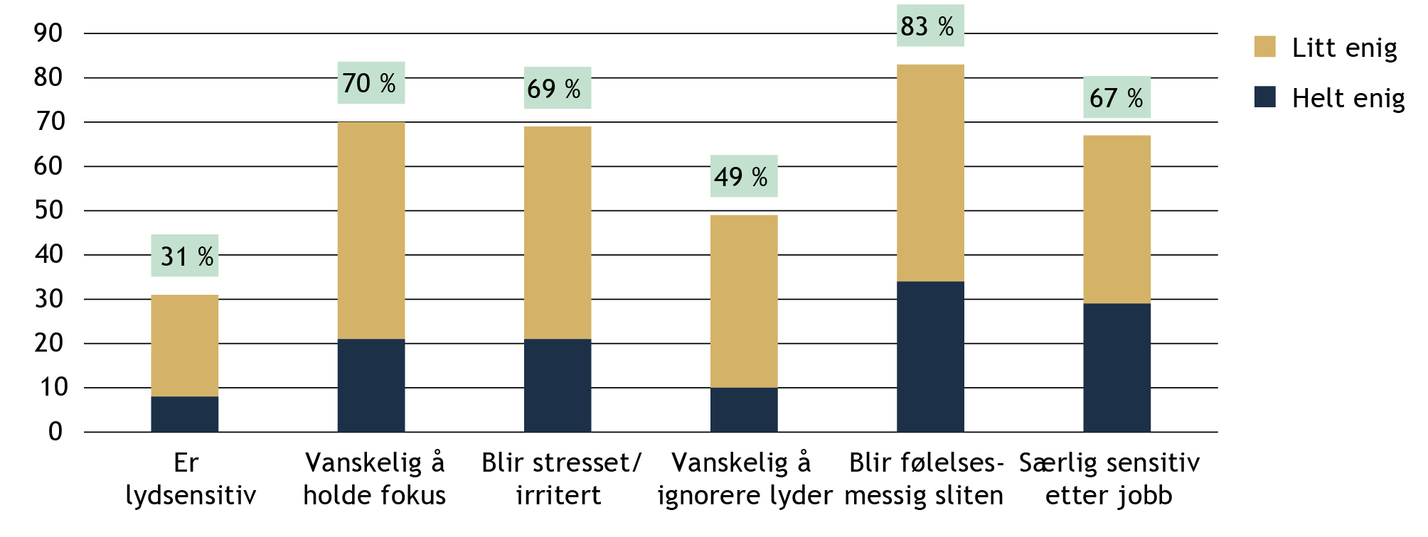 FIGUR 2 Rapporterte utfordringer med lydsensitivitet/hyperakusis. Prosent som svarte helt eller litt enig i påstander om følsomhet for lyd på og etter jobb (N = 144).