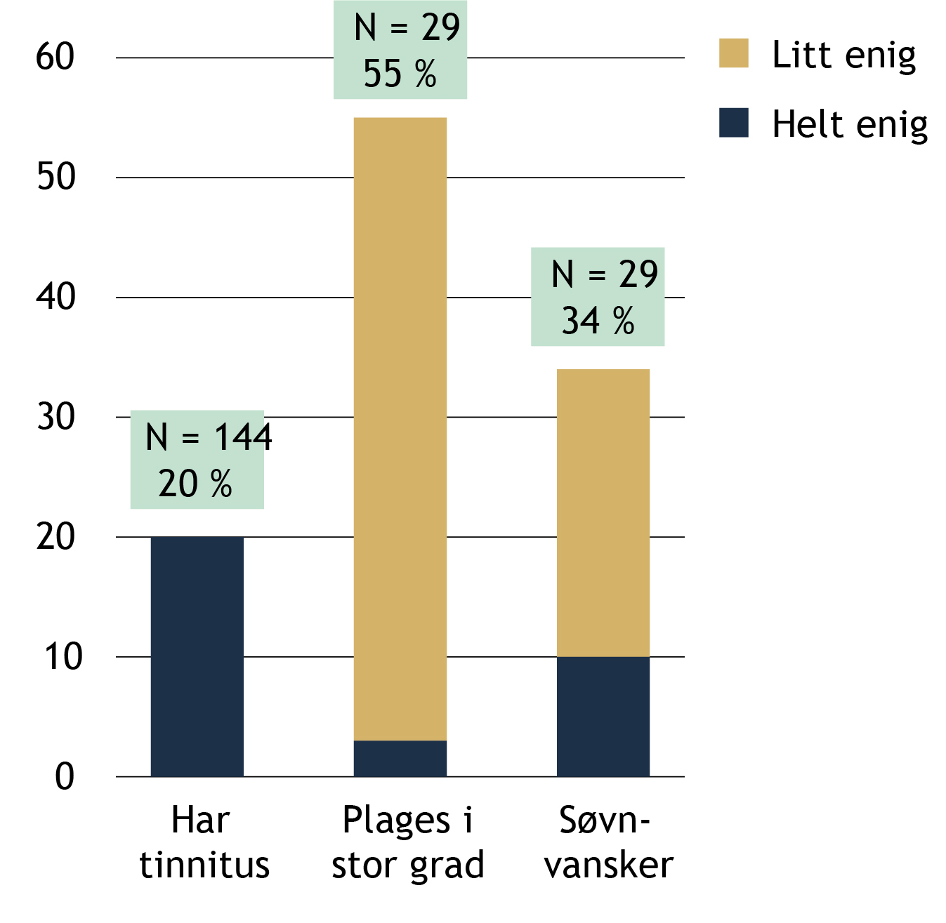 FIGUR 3 Rapporterte hørselsutfordringer. Prosent som svarte helt eller litt enig i påstander om tinnitus (N = 144). Spørsmål om plager og søvnvansker ble kun stilt til respondenter som svarte «ja» på spørsmål om de har tinnitus (N = 29).