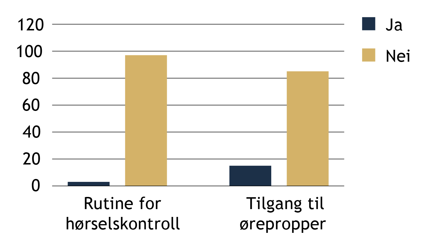 FIGUR 5 Rapporterte tiltak fra arbeidsgiver. Prosent som svarte ja eller nei på påstander om tiltak fra arbeidsgiver, (N = 144).