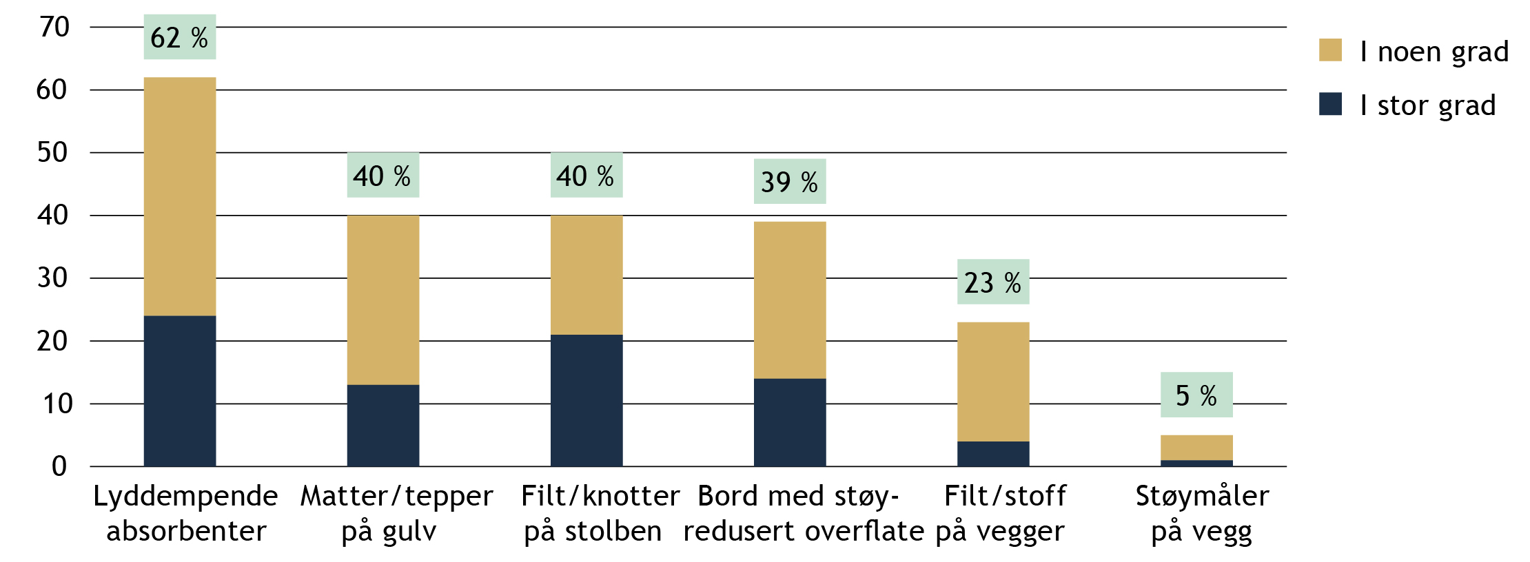 FIGUR 6 Rapporterte fysiske tiltak på avdeling. Prosent som svarte i stor og i noen grad om utførte fysiske tiltak (N = 144).