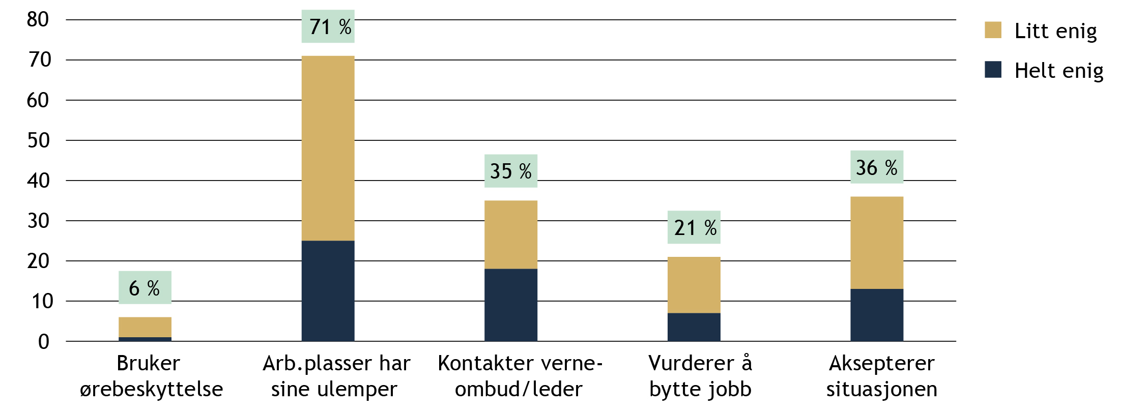 FIGUR 7 Rapportert individuell håndtering av støy. Prosent som svarte helt og litt enig på påstander om hvordan de håndterte støy på jobb (N = 144).