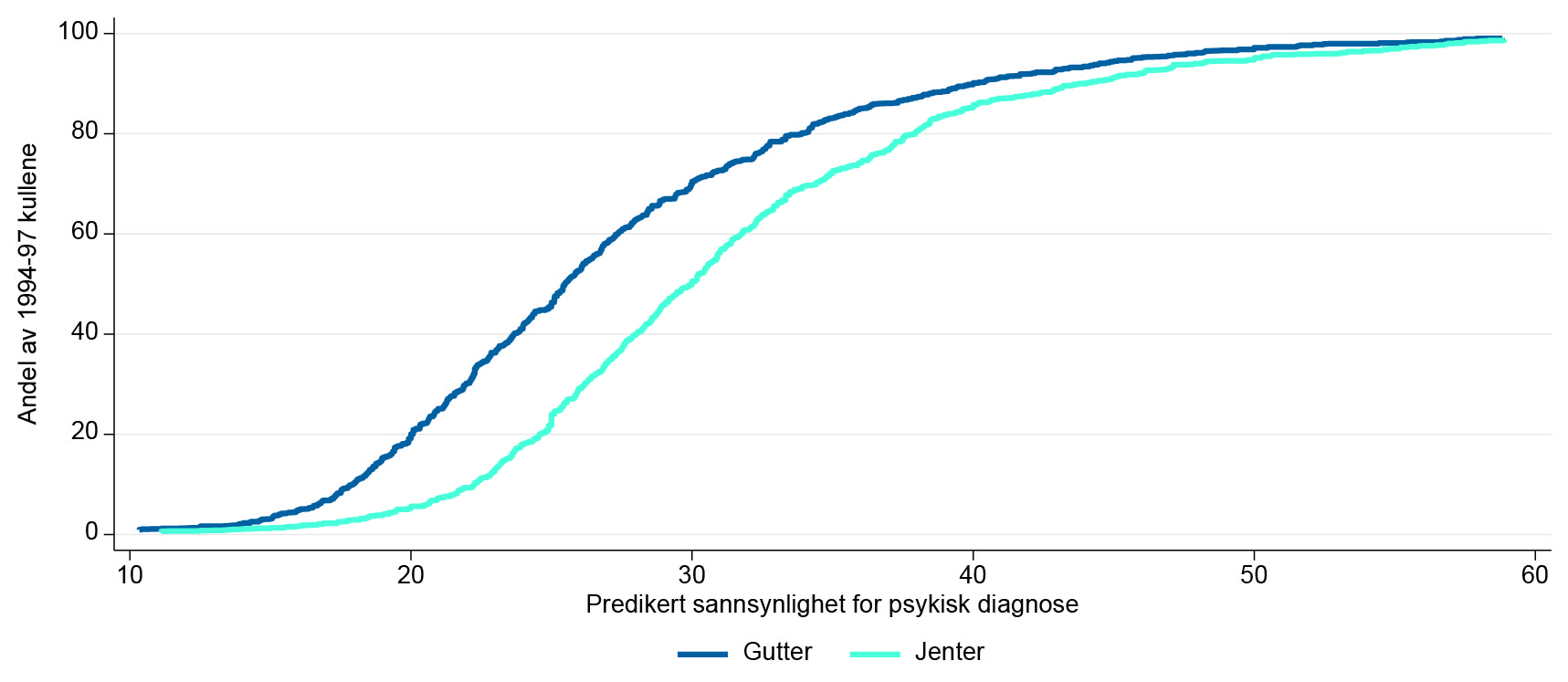 Figur 3 Kumulative fordelingskurver for predikert sannsynlighet for å ha fått en diagnose for psykisk helseproblem innen året man fyller 18.