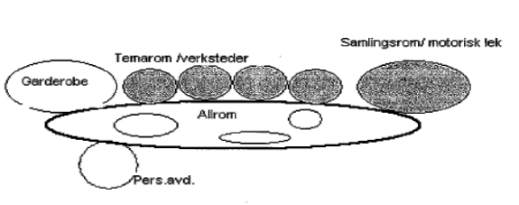 Figur 3: Soneorganisering (avdelingsfri)