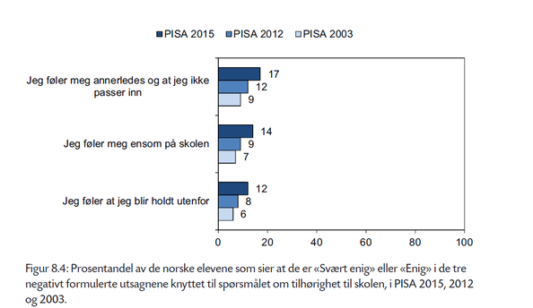 Prosentandel av de norske elevene som sier at de er "Svært enig" eller "Enig" i de tre negativt formulerte utsagnene knyttet til spørsmålet om tilhørighet til skolen, i PISA 2015, 2012 og 2003.