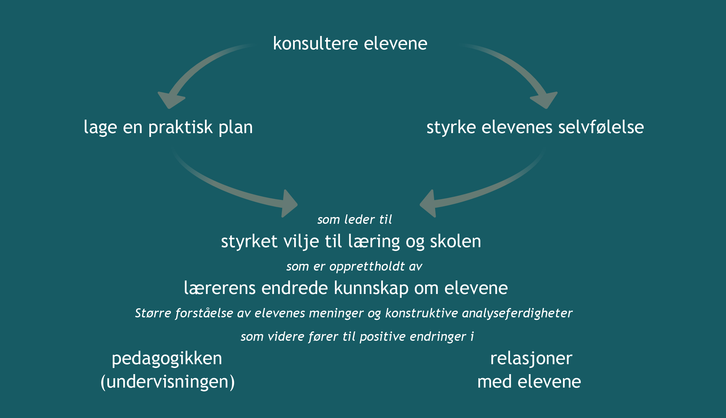 Figur 2. Elevmedvirkning i egen læring (Rudduck, 2007, s. 599), oversatt til norsk av forfatter.