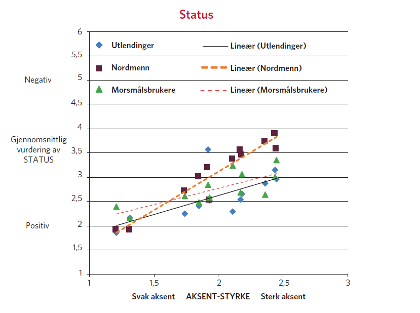 Figur 2. Sammenheng mellom vurdering av statuskvaliteter og vurdering av aksent-styrke for norske deltakere (nordmenn), deltakere med engelsk som morsmål (morsmålsbrukere) og ikke-morsmålsbrukere fra hele verden utenom Skandinavia (utlendinger).