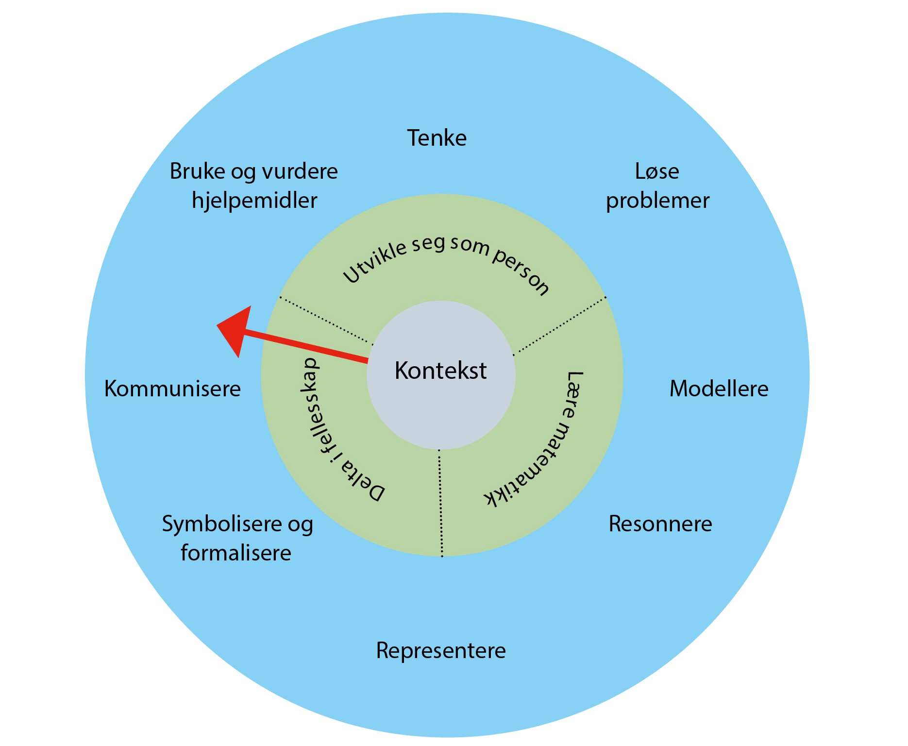 Figur 1: Matematikkompasset