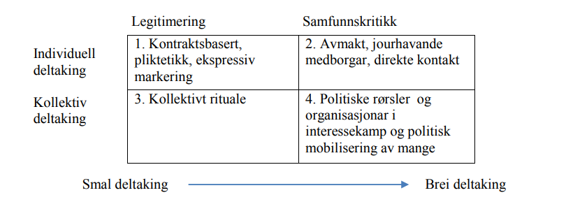 Figur 1. Ulike forståingar av politisk deltaking