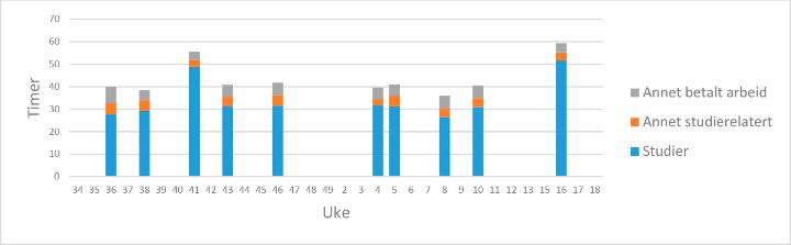 Figur 1 Tidsbruk: Gjennomsnittlig antall timer for studieåret 2014–2015 framstilt ut fra våre data