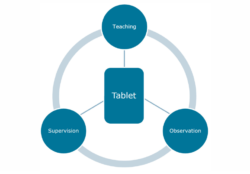 Figure 1: Tablet as a digital tool in teaching, observation and supervision.