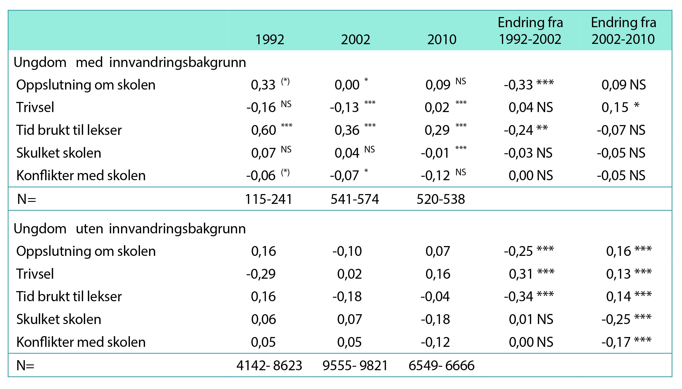 Tabell 3. Ulike dimensjoner ved ungdoms skoleengasjement blant ungdom med og uten innvandringsbakgrunn. Ung i Norge 1992, 2002 og 2010. Z-skårer