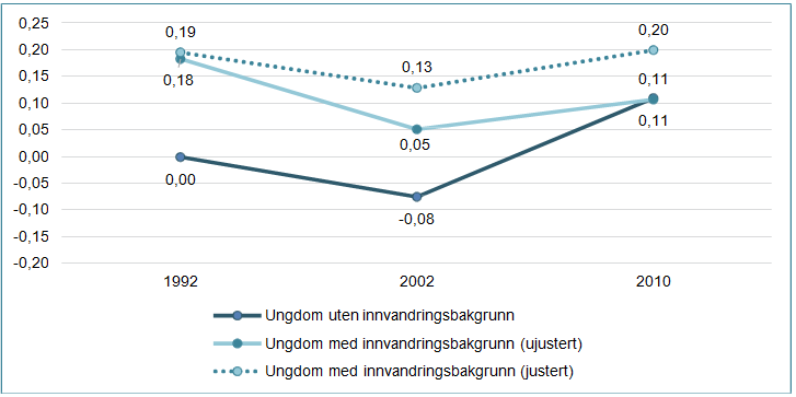 Figur 1. Samlemål på skoleengasjement – blant ungdom med og uten innvandringsbakgrunn. Ung i Norge 1992, 2002 og 2010. Standardiserte skårer (z-skårer)
