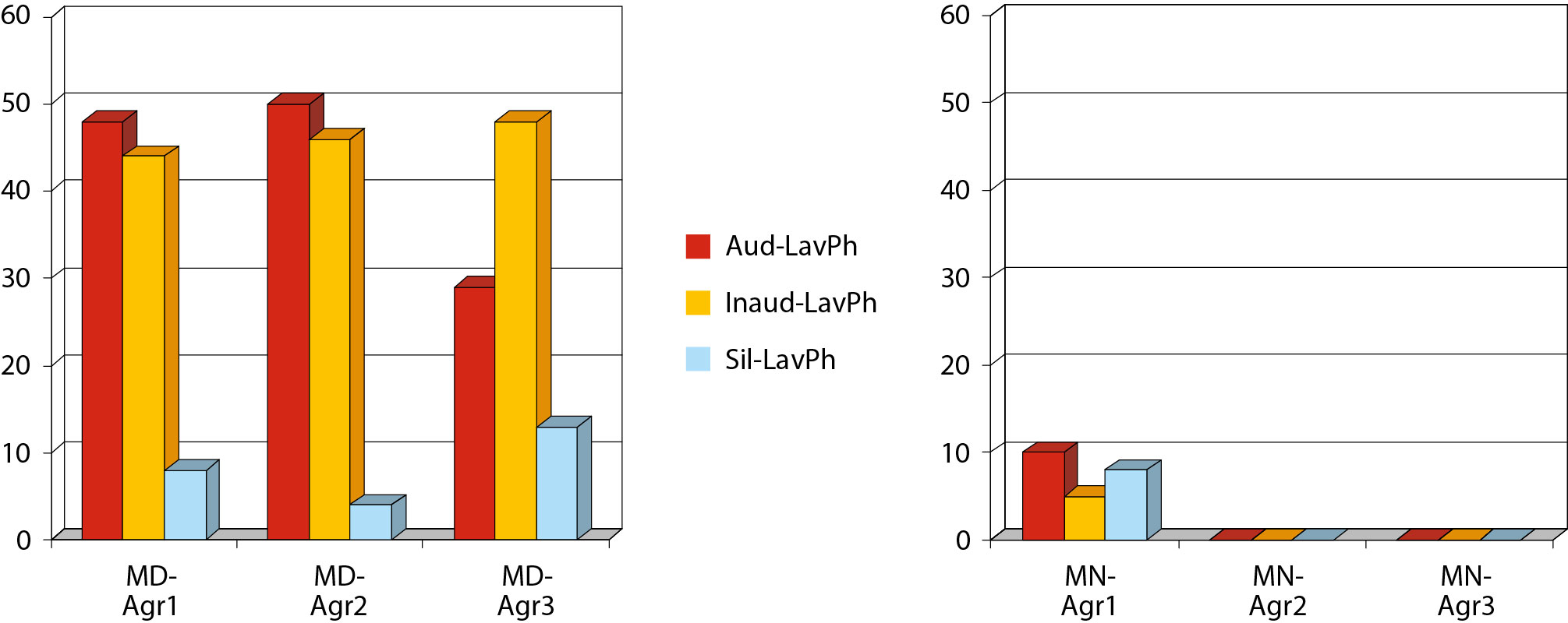 Figur 2. Forekomst av privat tale (Aud, Inaud, Sil)/LavPh kombinasjoner blant elever med og uten matematikkvansker.