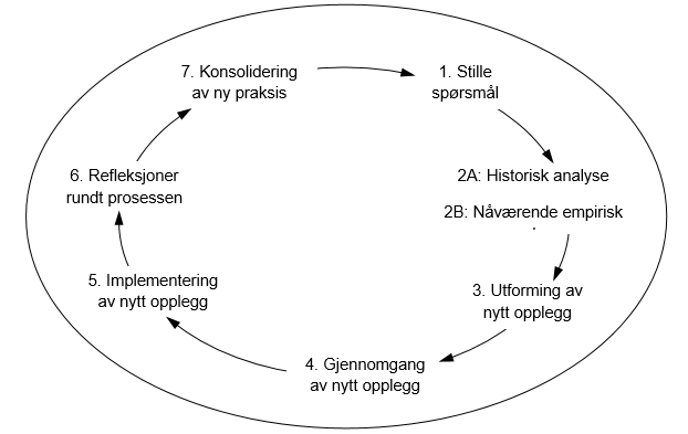 Figur 1: Den ekspansive læringssirkelen (Engeström, 2001, s. 24)