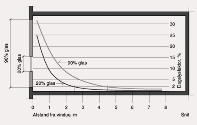 Figur 1: Figuren illustrerer hvor raskt dagslyset avtar innover i rommet. Den nederste kurven viser hvor langt dagslyset kommer inn dersom 20 % av fasaden er glass, mens den øverste kurven viser hvordan dagslyset kommer inn dersom hele 90 % av fasaden er av glass (Madsen & Christoffersen, 2004).