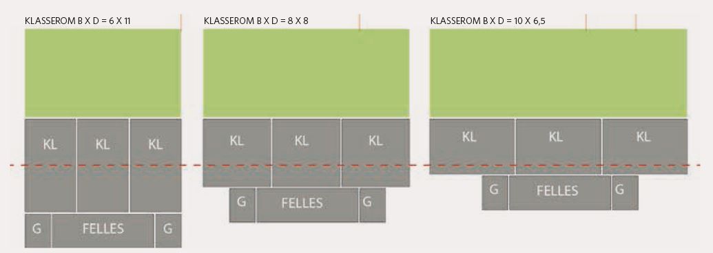 Figur 2: Figuren viser typisk eksempel på trinnarealer med henholdsvis vridde klasserom, kvadratiske klasserom og tradisjonelle klasserom. Rød linje angir en sannsynlig grense for godt dagslys, mens det grønne arealet er ment å illustrere utsiden.