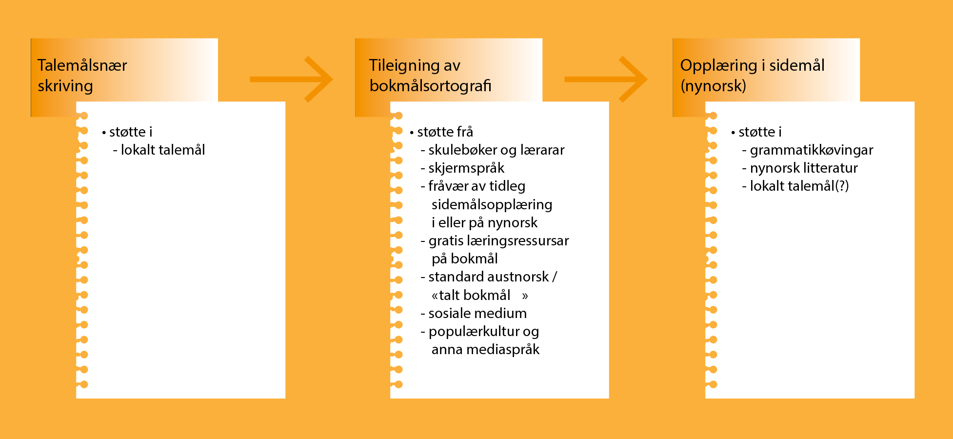 Figur 1. Korleis utviklinga av rettskrivingsferdigheiter er for brorparten av elevar med bokmål som hovudmål.