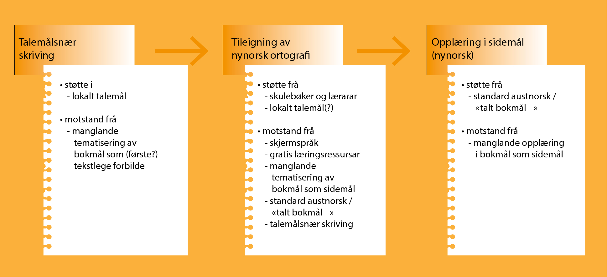 Figur 2. Korleis utviklinga av rettskrivingsferdigheiter er for brorparten av elevar med nynorsk som hovudmål.