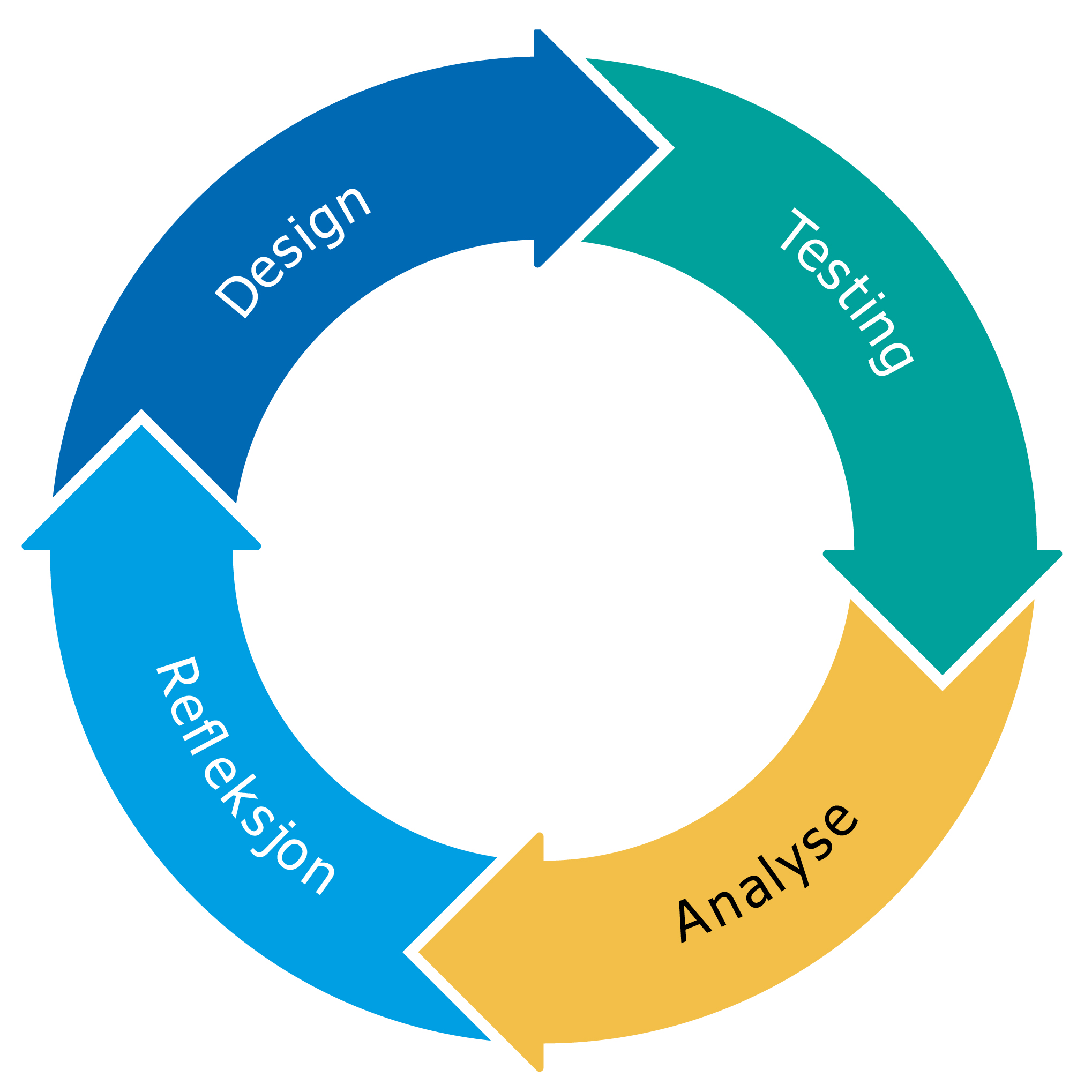 Figur 1 En syklus i pedagogisk designforskning (Bjørndal, 2013)