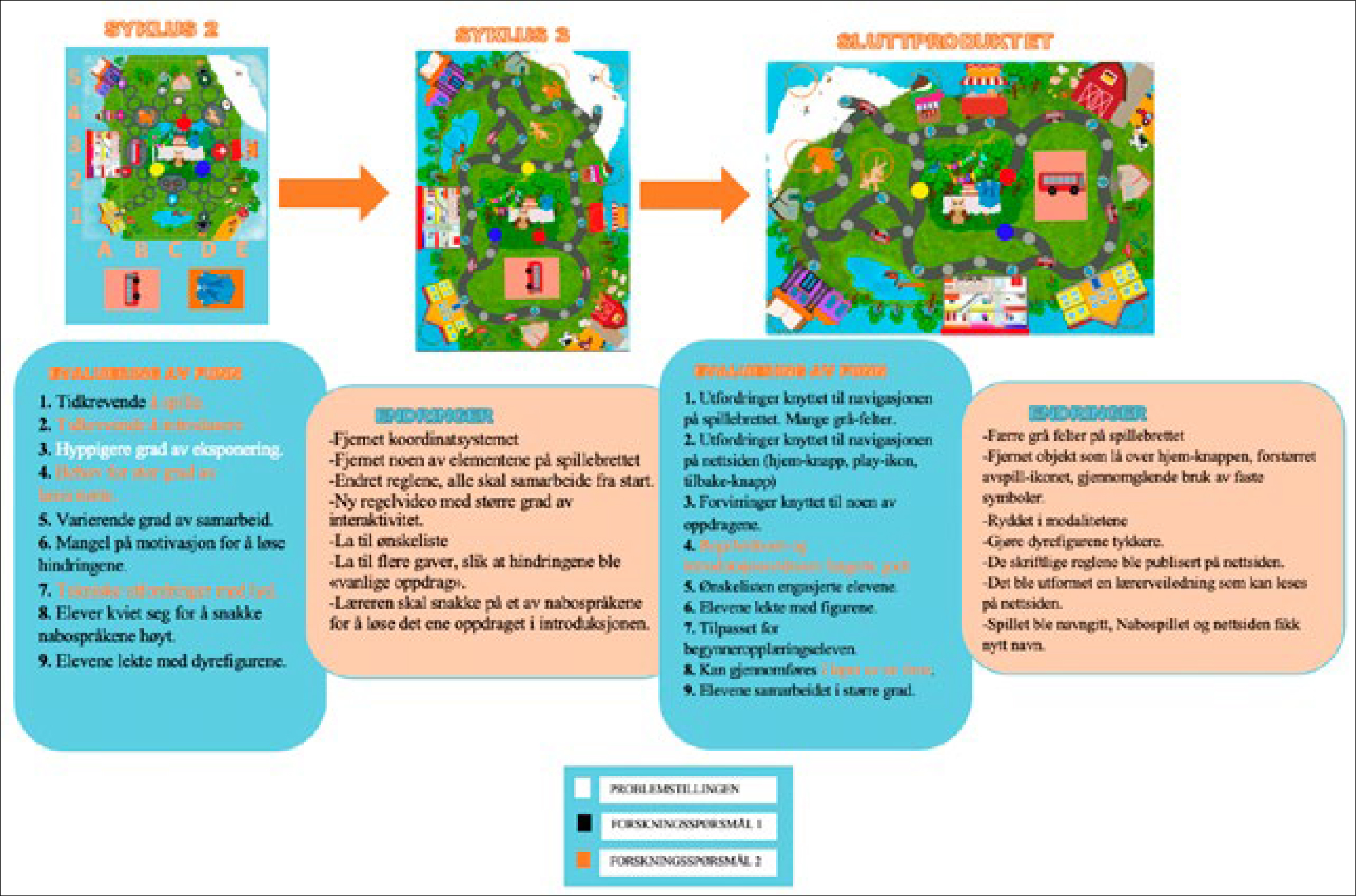 Figur 7 Aarup og Sandnes Torp (2022), lysbilde fra muntlig del, presentasjon av utvikling av spillbrett