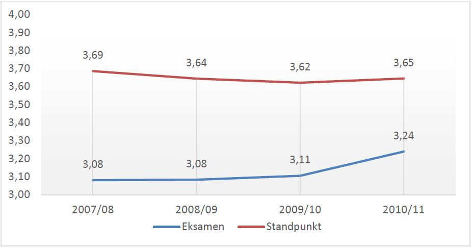 Figur 1. Gjennomsnittlig eksamenskarakter og standpunktkarakter i norsk hovedmål for elever i Vg3 som startet i videregående opplæring i perioden 2007/08 til 2010/11.