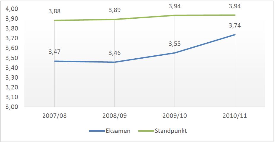 Figur 2. Gjennomsnittlig eksamenskarakter og standpunktkarakter i realfagsmatematikk (R2) for elever i Vg3 som startet i videregående opplæring i perioden 2007/08 til 2010/11.