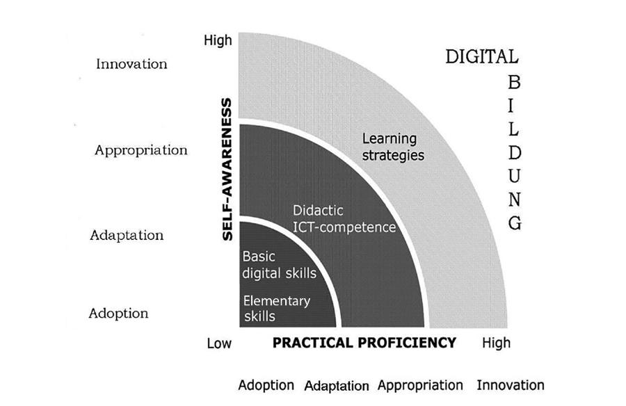 Figure 1. Teachers’ digital competence model (Krumsvik 2007, 2012, 2014).