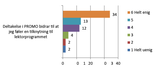 Figur 1. Studenters vurdering i PROMO2 av i hvilken grad de er enige i at deltagelse i PROMO bidrar til at de føler en tilknytning til lektorprogrammet, på en skala fra 1 til 6, der 1 er helt uenig og 6 er helt enig.