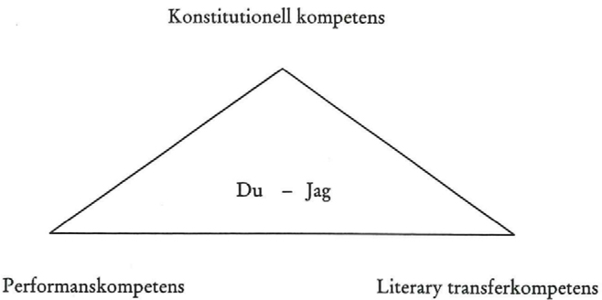 Figur 1. Litterær kompetanse (henta frå Torell, 2002, s. 82)