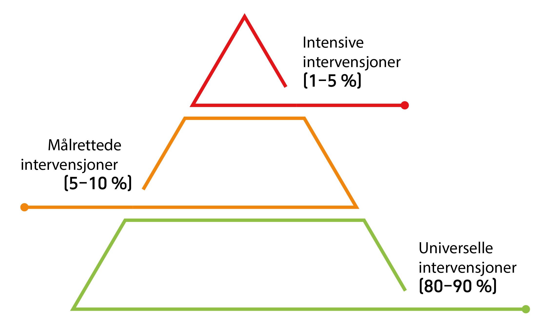 Figur 1: Tiltakspyramiden i fraværsarbeid. Det forventes økende kompleksitet og mengde fravær jo høyere man kommer i pyramiden, og derfor også økende krav til intervensjoner og tiltak. Universelle intervensjoner er intervensjoner som rettes mot alle. Målrettede intervensjoner rettes mot individer eller grupper med identifisert risiko som står i fare for å utvikle store vansker. Intensive intervensjoner er behandling eller tiltak rettet mot individer eller grupper med identifiserte vansker/diagnoser.