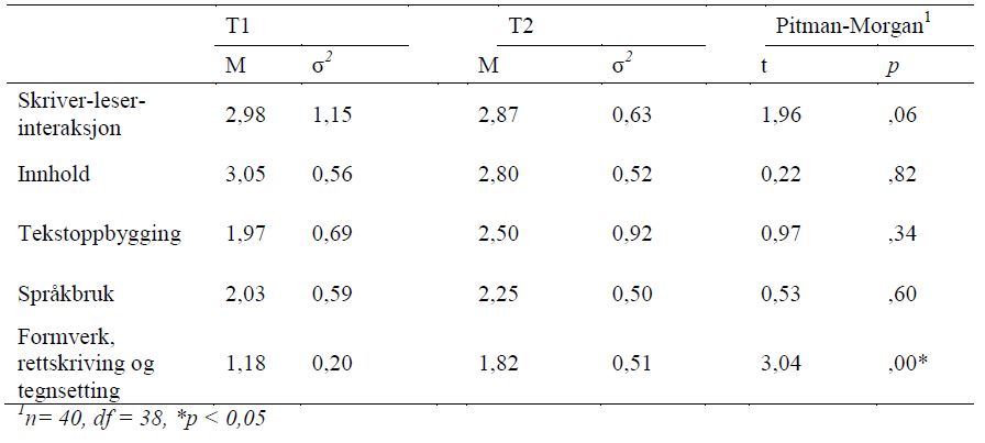 Tabell 1. Studentenes vurdering av en tekst med LAV grad av måloppnåelse: Gjennomsnitt (M), varians (σ2) og resultater for Pitman-Morgans test (t)