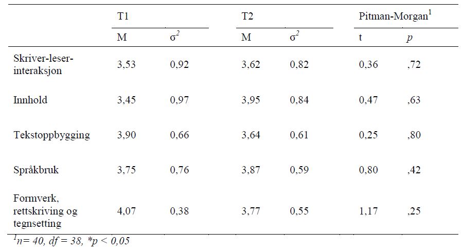 Tabell 2. Studentenes vurdering av en tekst med HØY grad av måloppnåelse: Gjennomsnitt (M), varians (σ2) og resultater for Pitman-Morgans test (t)