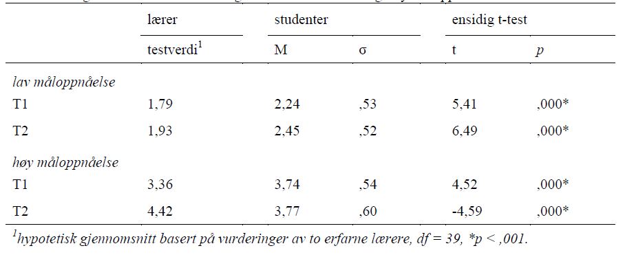 Tabell 3. Gjennomsnitt (M), standardavvik (σ) og resultater av ensidig t-tester for å sammenligne studenters og erfarne læreres vurderinger av tekster med lav og høy måloppnåelse