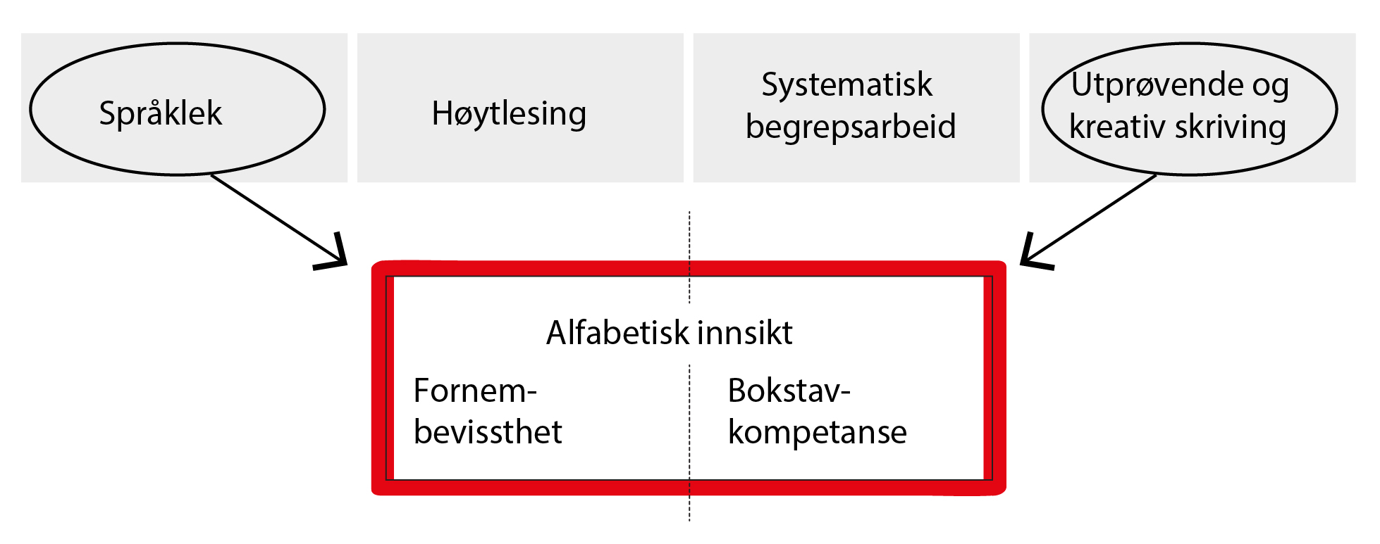 Figur 2: Modellen «Bygging av det språklige fundamentet». Hentet fra Handlingsplan for språkstimulering, lese- og skriveopplæring i barnehager og skoler i Ullensaker.