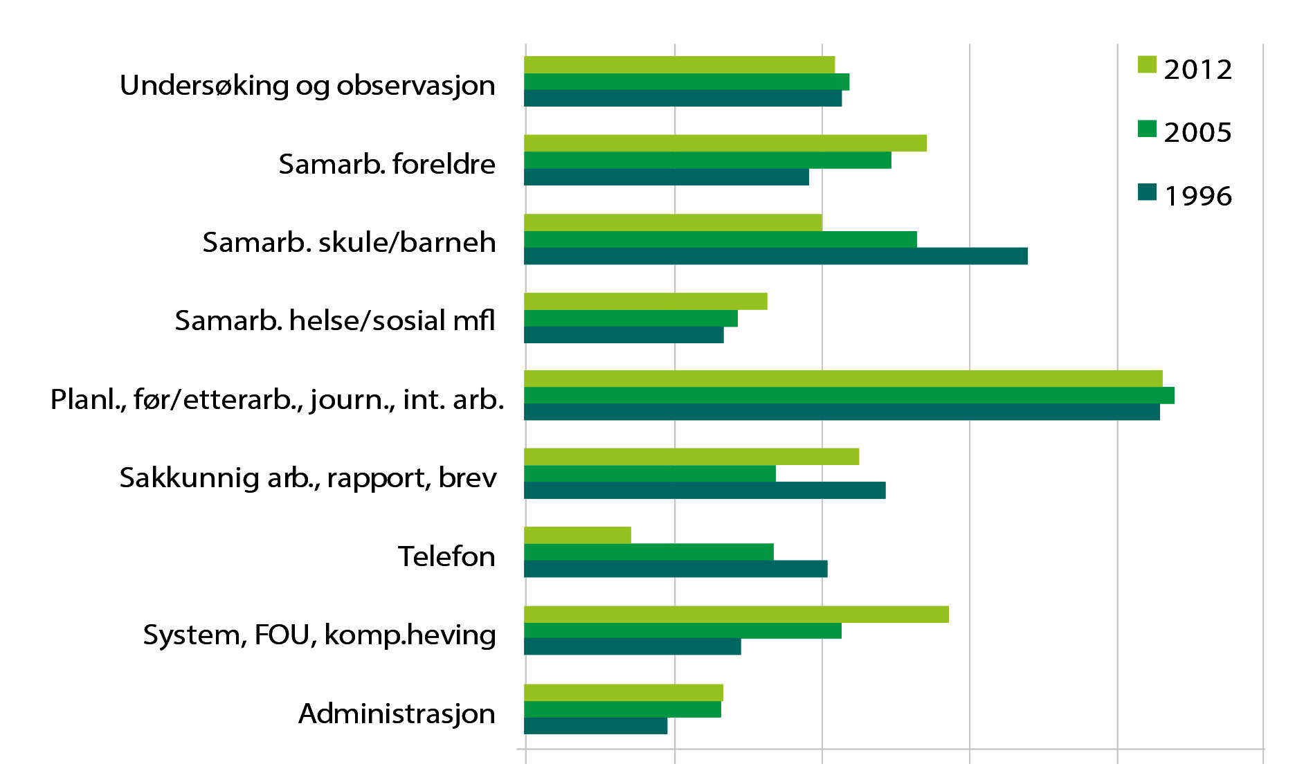 Figur 2: Samanlikning av tidsbruk i PPT i Møre og Romsdal i byrjinga av desember i 1996, 2005 og 2012 for ni aktivitetsgrupper