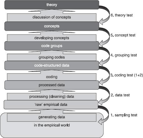 Figure 1. Tjora’s stepwise deductive-induction method of coding