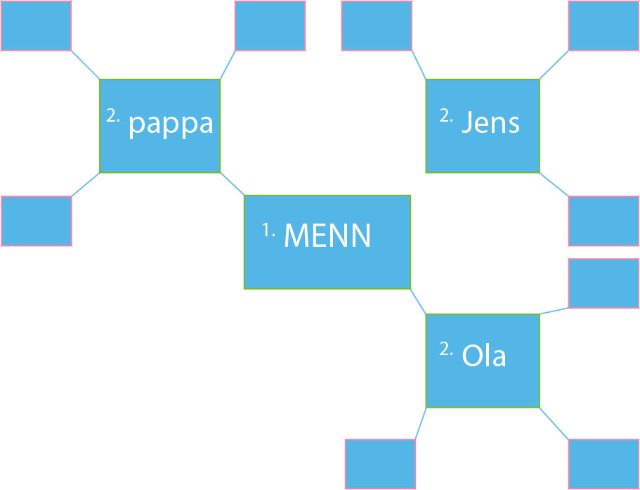 Figur 2: Nyborgs begrepsundervisningsmodell, strukturert tankekart. Her er kategorien: MENN plassert i midterste rute, 1-er. Underbegrepene pappa, Jens og Ola er 2-ere.