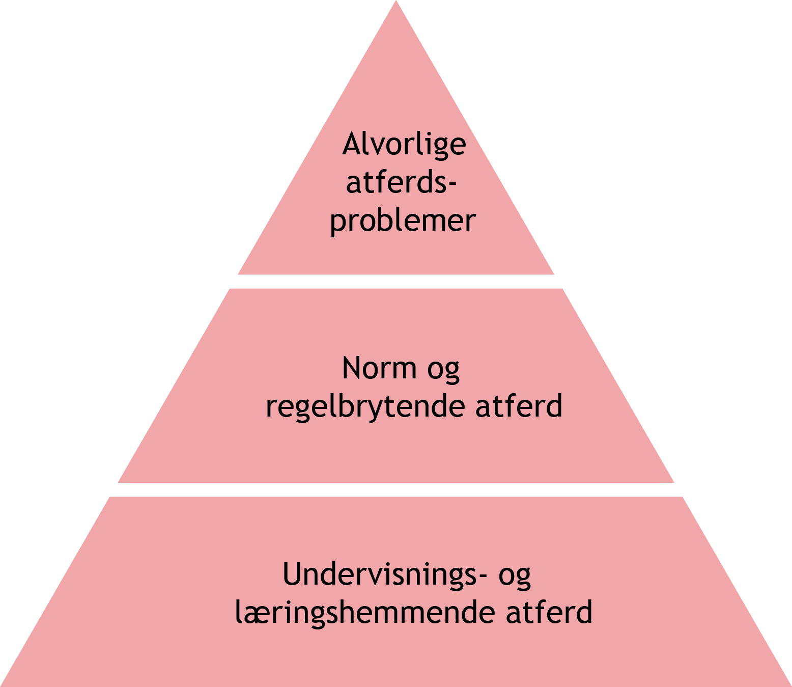 FIGUR 1 Nivådeling av atferd (Ogden, 2022).