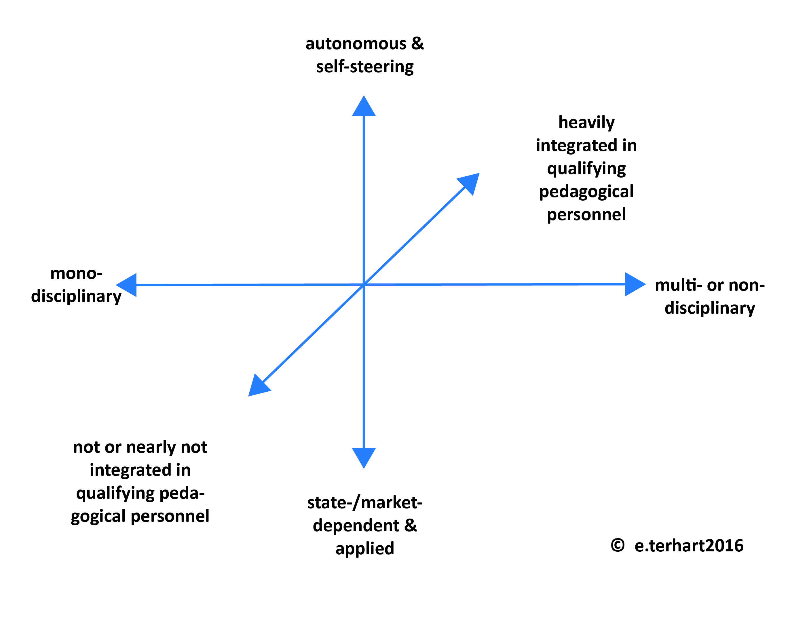 Figure 1. A model of organizing education as an academic endeavour