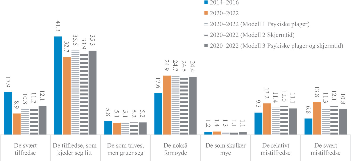 Figur 2. Fordeling av trivselsprofiler i to perioder. Faktiske og estimerte resultater for 2020–2022.