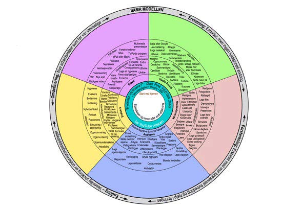The Padagogy Wheel er et hjelpemiddel for å kunne velge den riktige appen til ulike oppgaver elevene skal løse. Dette hjulet og verktøyet fins også i norsk utgave (se note 7).