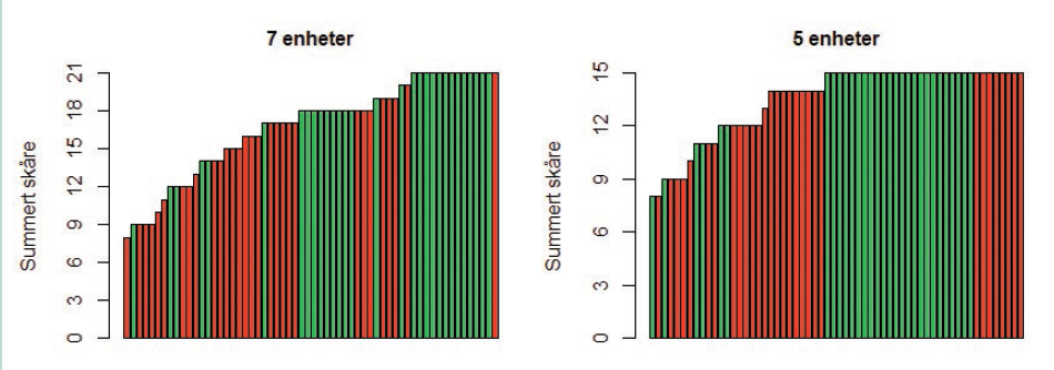Figur 2. Totalskåren for hver av deltakerne med hhv. sju og fem innholdsenheter (rød = lav utdanning, grønn = høy utdanning)