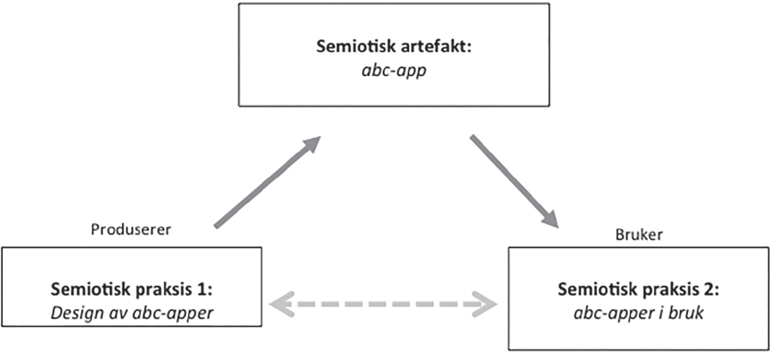 Figur 1. Abc-apper som semiotiske artefakter og praksiser. Inspirert av Zhao, Djonov & van Leeuwen, 2014.