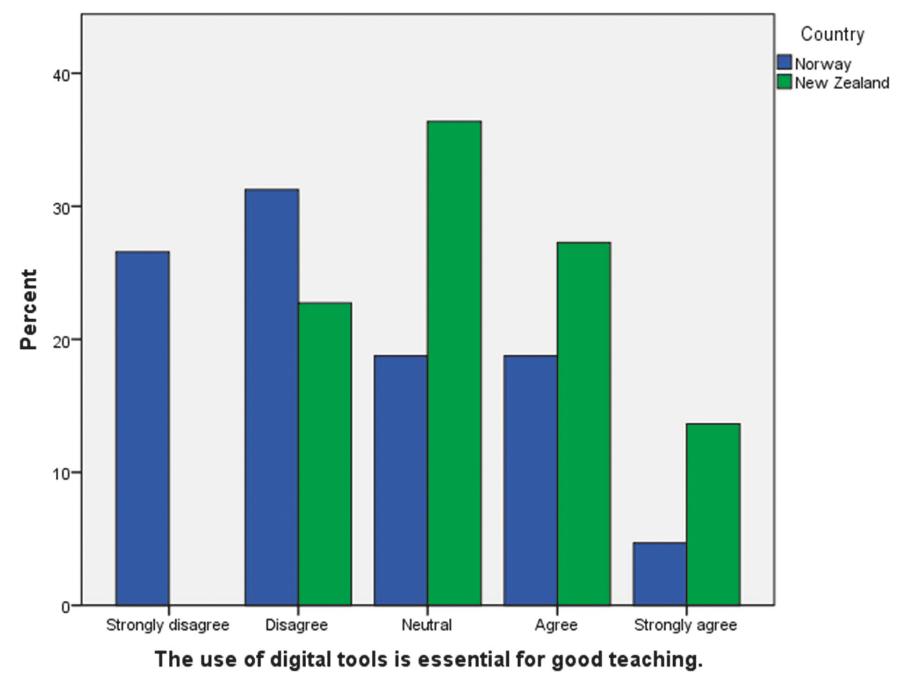  Figure 1: The use of digital tools is essential for good teaching (Madsen et al., 2018)
