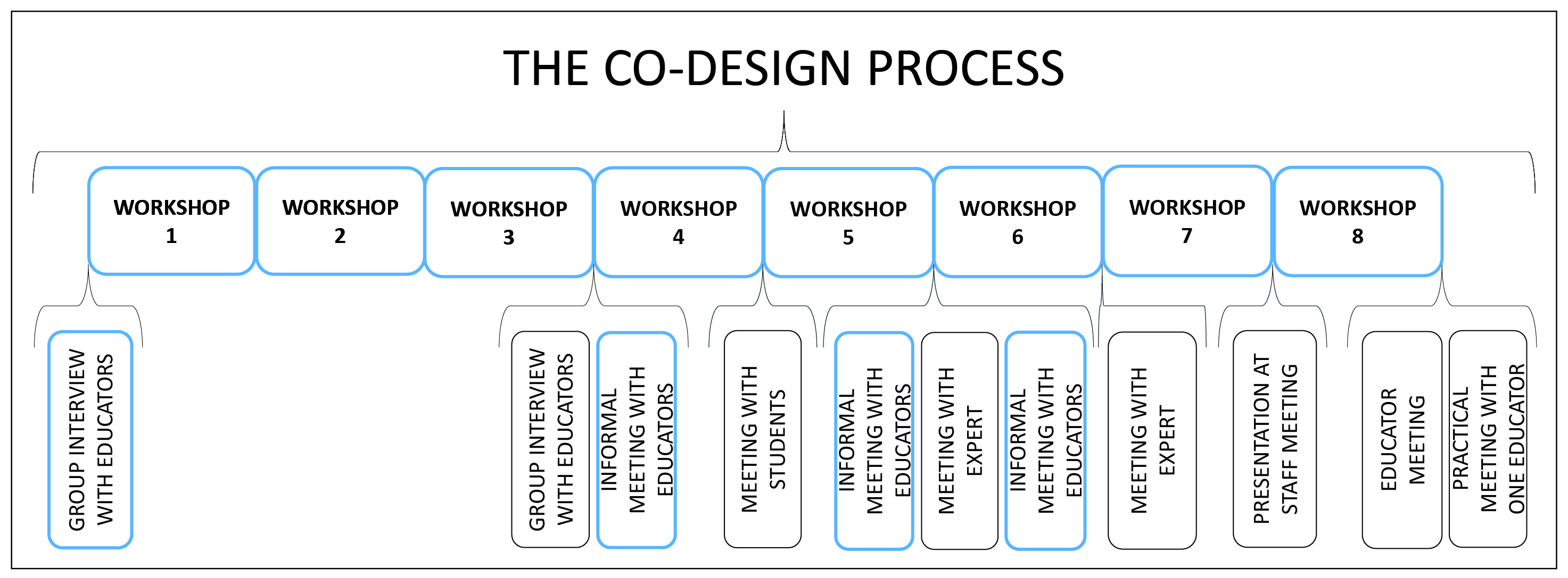 Figure 2. An overview of the co-design process, where the blue squares make up the data for this study.
